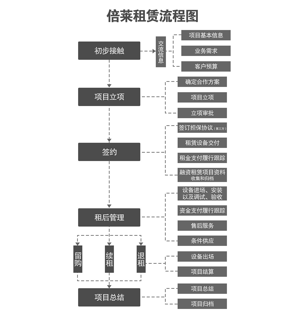 四川立体车库租赁流程图.jpg